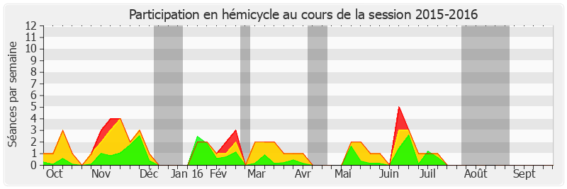 Participation hemicycle-20152016 de Jean-Pierre Caffet