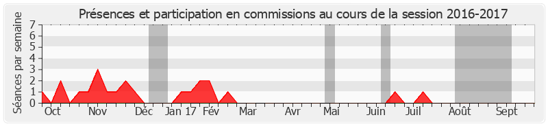 Participation commissions-20162017 de Jean-Pierre Caffet