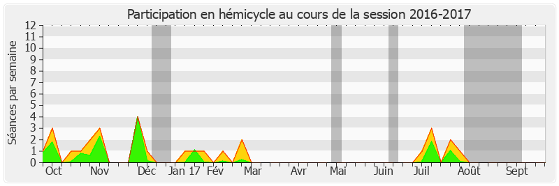 Participation hemicycle-20162017 de Jean-Pierre Caffet