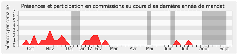 Participation commissions-annee de Jean-Pierre Caffet