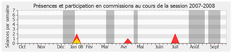 Participation commissions-20072008 de Jean-Pierre Cantegrit