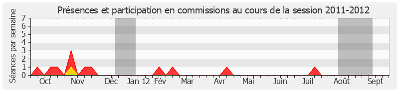 Participation commissions-20112012 de Jean-Pierre Cantegrit