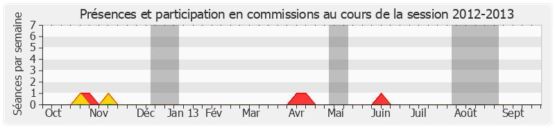 Participation commissions-20122013 de Jean-Pierre Cantegrit