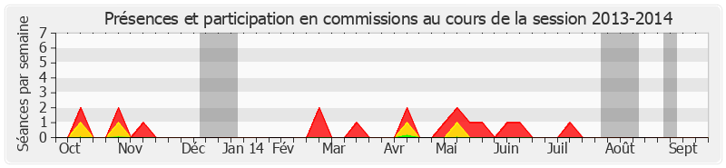 Participation commissions-20132014 de Jean-Pierre Cantegrit