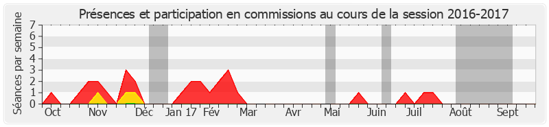 Participation commissions-20162017 de Jean-Pierre Cantegrit