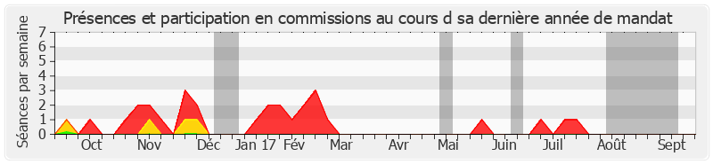 Participation commissions-annee de Jean-Pierre Cantegrit