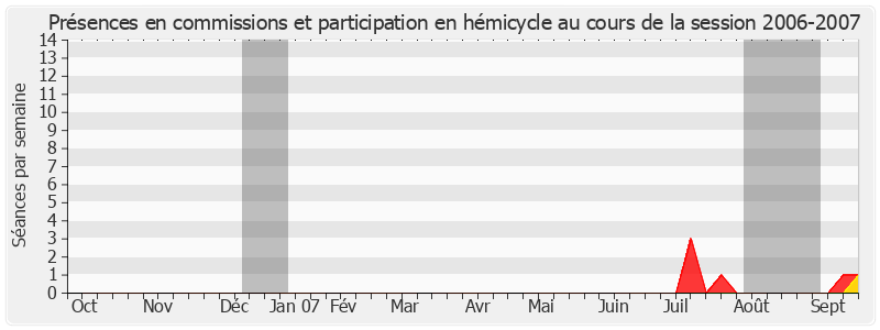 Participation globale-20062007 de Jean-Pierre Chauveau