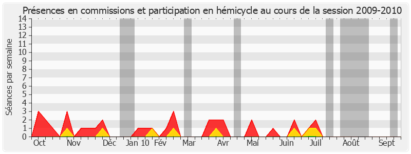 Participation globale-20092010 de Jean-Pierre Chauveau