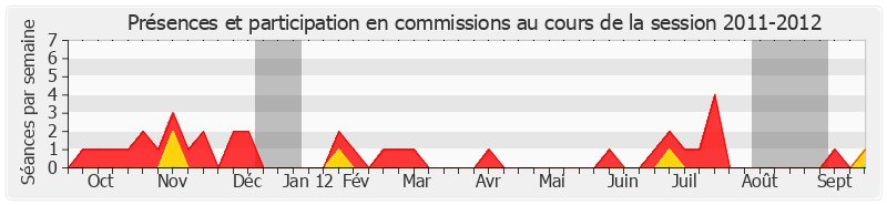 Participation commissions-20112012 de Jean-Pierre Chauveau