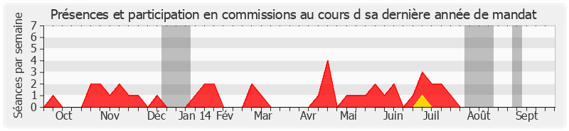 Participation commissions-annee de Jean-Pierre Chauveau