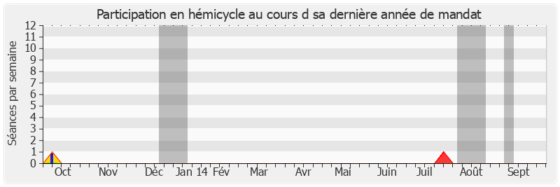 Participation hemicycle-annee de Jean-Pierre Chauveau