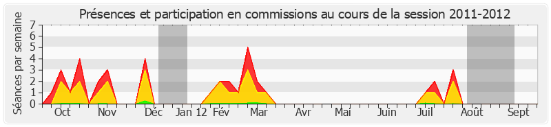 Participation commissions-20112012 de Jean-Pierre Chevènement