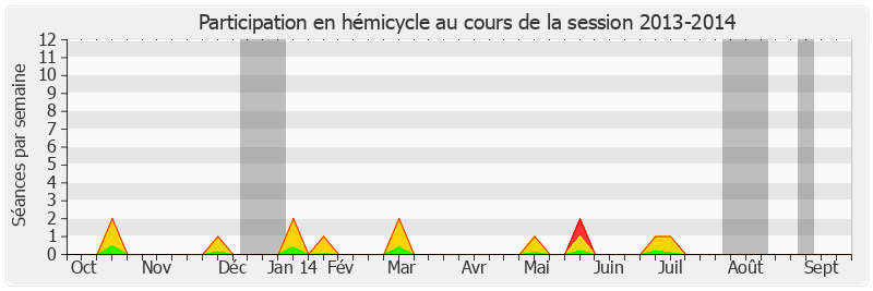 Participation hemicycle-20132014 de Jean-Pierre Chevènement