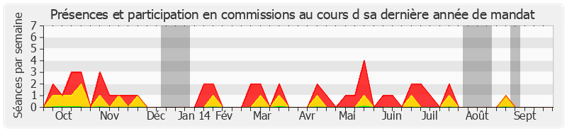 Participation commissions-annee de Jean-Pierre Chevènement