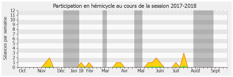 Participation hemicycle-20172018 de Jean-Pierre Corbisez