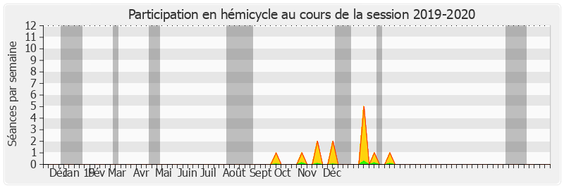 Participation hemicycle-20192020 de Jean-Pierre Corbisez