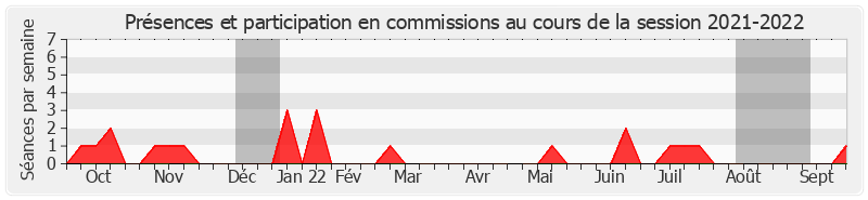 Participation commissions-20212022 de Jean-Pierre Corbisez