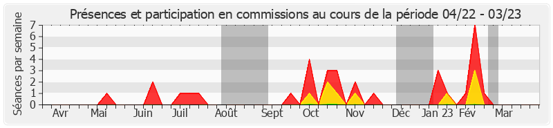 Participation commissions-annee de Jean-Pierre Corbisez