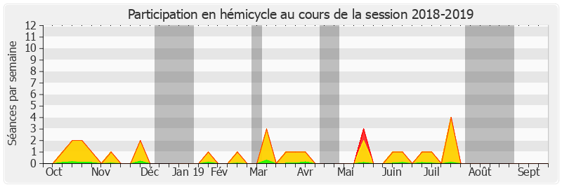 Participation hemicycle-20182019 de Jean-Pierre Decool