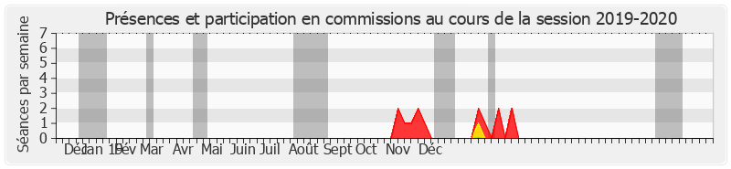 Participation commissions-20192020 de Jean-Pierre Decool