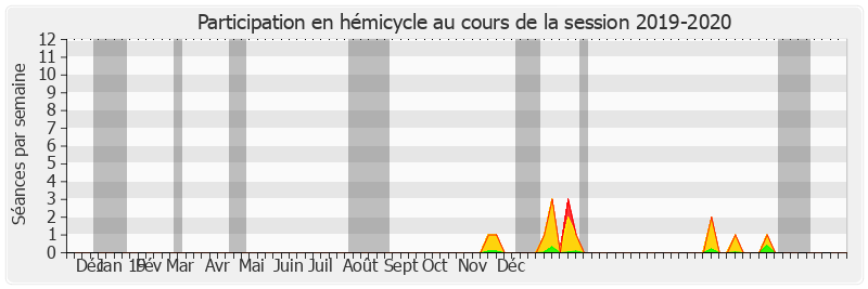 Participation hemicycle-20192020 de Jean-Pierre Decool