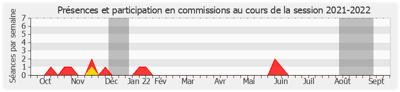 Participation commissions-20212022 de Jean-Pierre Decool