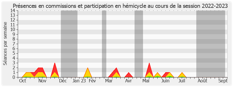 Participation globale-20222023 de Jean-Pierre Decool