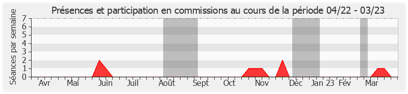 Participation commissions-annee de Jean-Pierre Decool