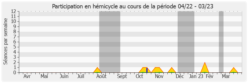 Participation hemicycle-annee de Jean-Pierre Decool