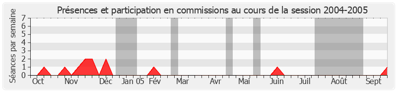 Participation commissions-20042005 de Jean-Pierre Demerliat