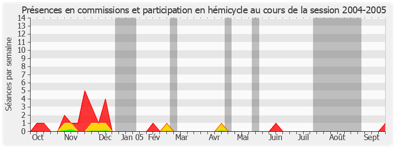 Participation globale-20042005 de Jean-Pierre Demerliat