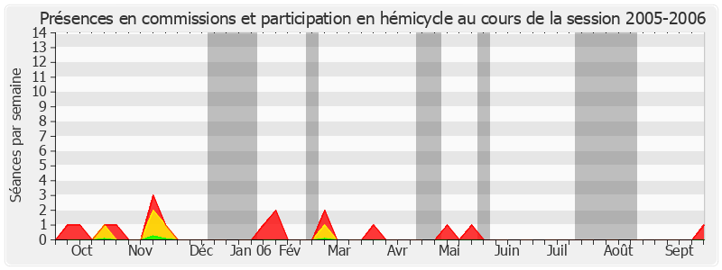 Participation globale-20052006 de Jean-Pierre Demerliat