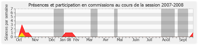 Participation commissions-20072008 de Jean-Pierre Demerliat