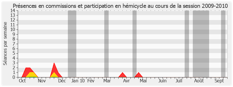 Participation globale-20092010 de Jean-Pierre Demerliat