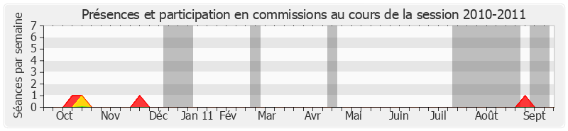 Participation commissions-20102011 de Jean-Pierre Demerliat