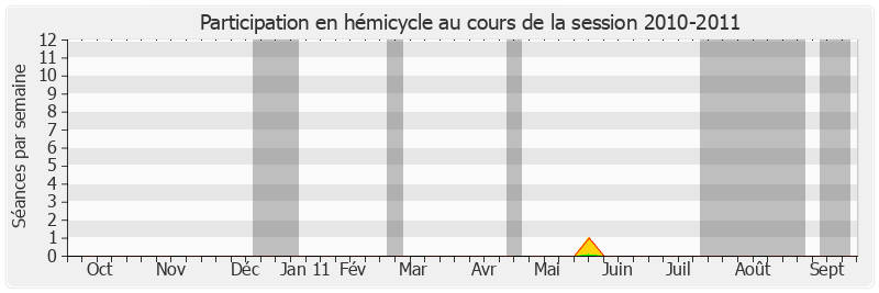 Participation hemicycle-20102011 de Jean-Pierre Demerliat