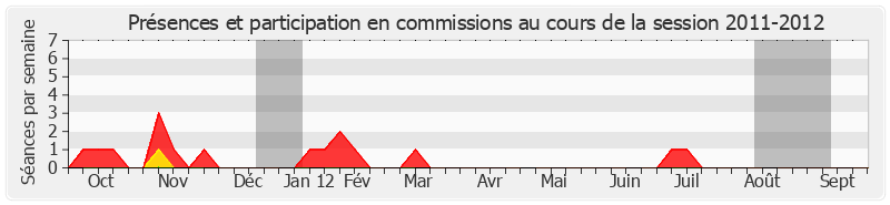 Participation commissions-20112012 de Jean-Pierre Demerliat