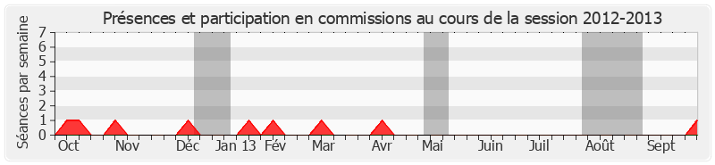 Participation commissions-20122013 de Jean-Pierre Demerliat