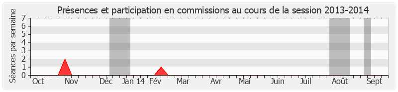 Participation commissions-20132014 de Jean-Pierre Demerliat