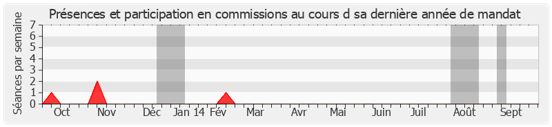 Participation commissions-annee de Jean-Pierre Demerliat