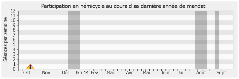 Participation hemicycle-annee de Jean-Pierre Demerliat