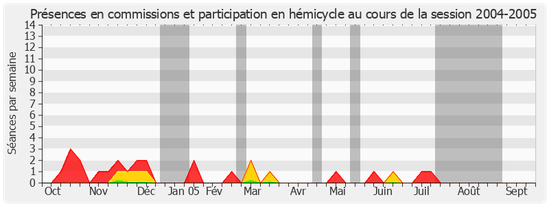 Participation globale-20042005 de Jean-Pierre Fourcade