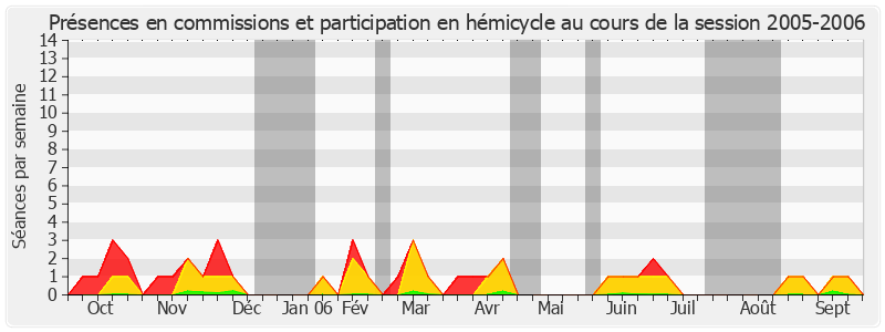 Participation globale-20052006 de Jean-Pierre Fourcade