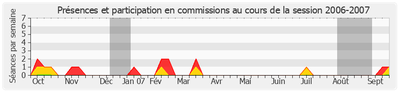 Participation commissions-20062007 de Jean-Pierre Fourcade