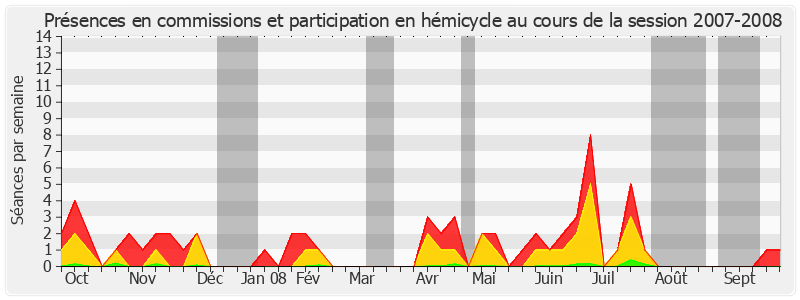 Participation globale-20072008 de Jean-Pierre Fourcade