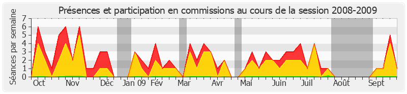 Participation commissions-20082009 de Jean-Pierre Fourcade