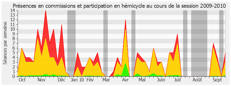 Participation globale-20092010 de Jean-Pierre Fourcade