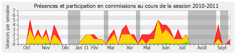 Participation commissions-20102011 de Jean-Pierre Fourcade