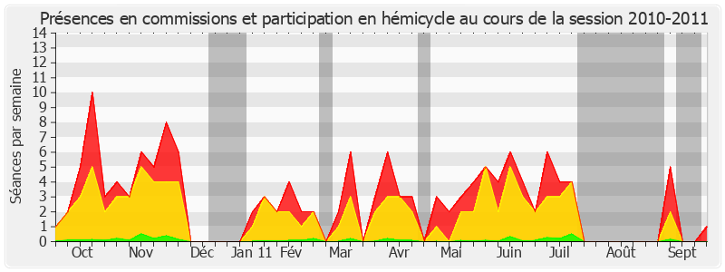 Participation globale-20102011 de Jean-Pierre Fourcade