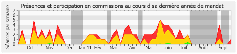 Participation commissions-annee de Jean-Pierre Fourcade